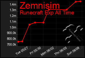 Total Graph of Zemnisim
