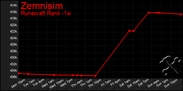 Last 7 Days Graph of Zemnisim
