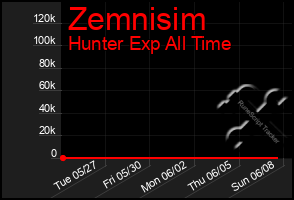 Total Graph of Zemnisim