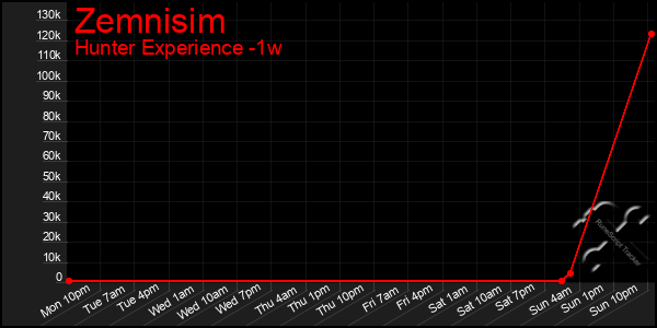 Last 7 Days Graph of Zemnisim