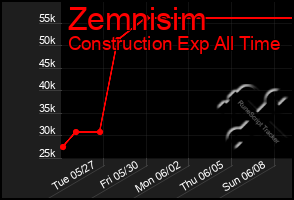 Total Graph of Zemnisim