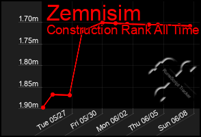 Total Graph of Zemnisim