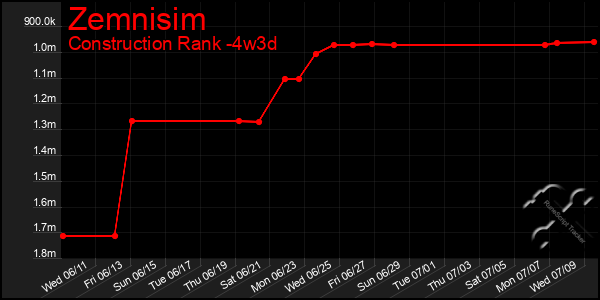 Last 31 Days Graph of Zemnisim