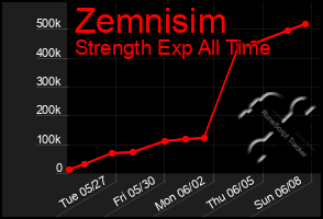 Total Graph of Zemnisim