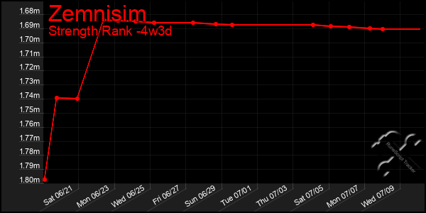 Last 31 Days Graph of Zemnisim