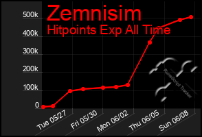 Total Graph of Zemnisim