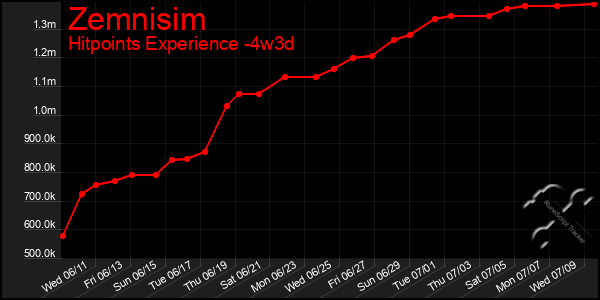 Last 31 Days Graph of Zemnisim
