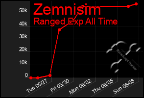 Total Graph of Zemnisim