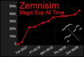 Total Graph of Zemnisim