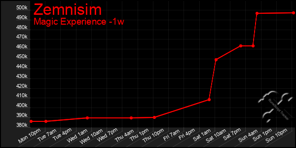 Last 7 Days Graph of Zemnisim
