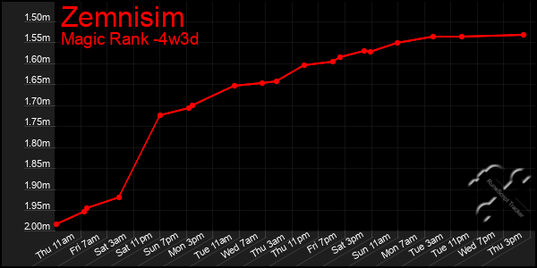 Last 31 Days Graph of Zemnisim
