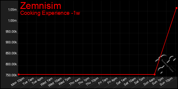 Last 7 Days Graph of Zemnisim
