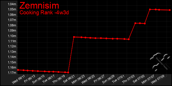 Last 31 Days Graph of Zemnisim
