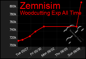 Total Graph of Zemnisim