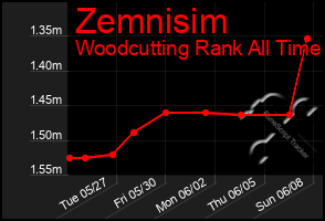 Total Graph of Zemnisim