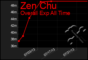 Total Graph of Zen Chu