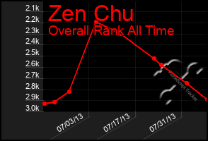 Total Graph of Zen Chu