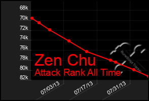 Total Graph of Zen Chu