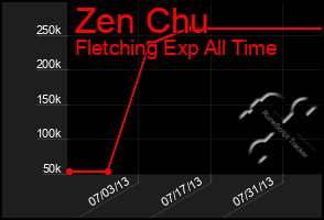 Total Graph of Zen Chu