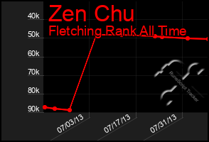 Total Graph of Zen Chu