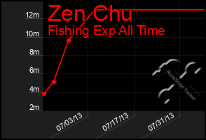 Total Graph of Zen Chu