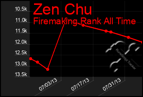 Total Graph of Zen Chu