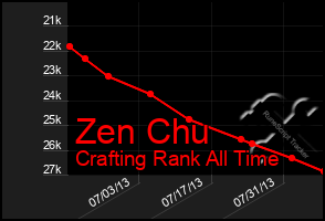 Total Graph of Zen Chu