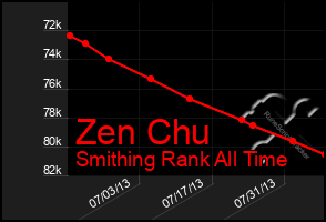 Total Graph of Zen Chu