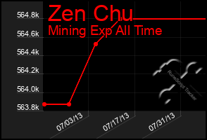 Total Graph of Zen Chu