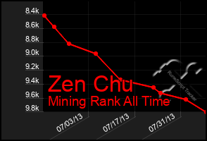 Total Graph of Zen Chu