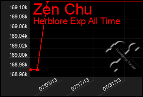 Total Graph of Zen Chu