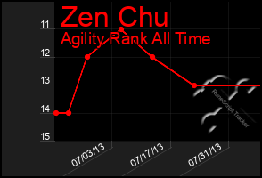 Total Graph of Zen Chu