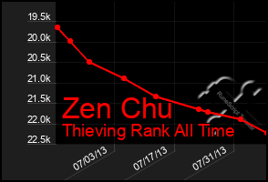 Total Graph of Zen Chu