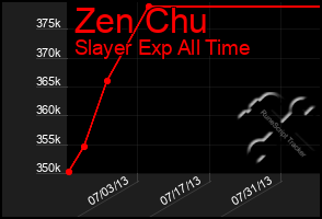 Total Graph of Zen Chu