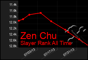 Total Graph of Zen Chu