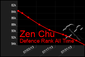 Total Graph of Zen Chu