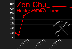 Total Graph of Zen Chu