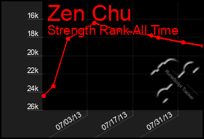 Total Graph of Zen Chu