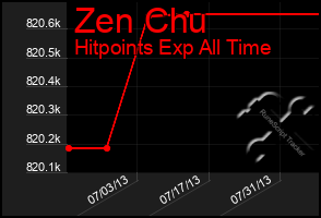 Total Graph of Zen Chu