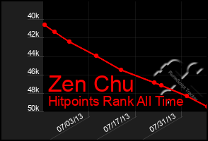 Total Graph of Zen Chu