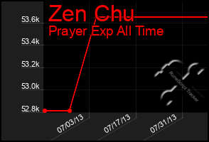 Total Graph of Zen Chu