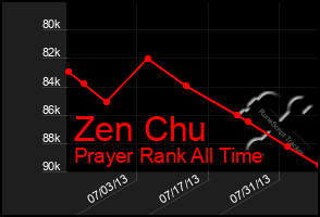 Total Graph of Zen Chu