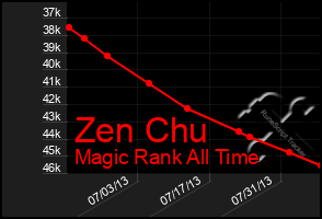 Total Graph of Zen Chu