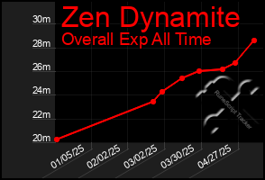 Total Graph of Zen Dynamite