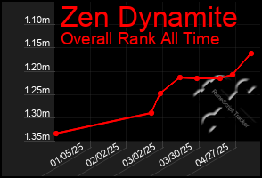 Total Graph of Zen Dynamite