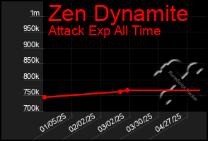 Total Graph of Zen Dynamite