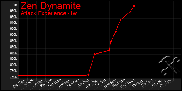Last 7 Days Graph of Zen Dynamite