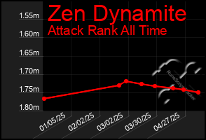 Total Graph of Zen Dynamite