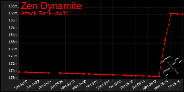 Last 31 Days Graph of Zen Dynamite