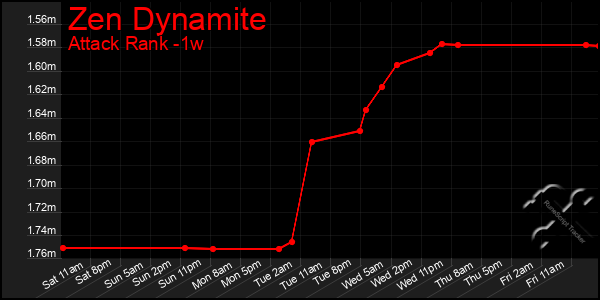 Last 7 Days Graph of Zen Dynamite